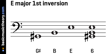 E major 1st inversion