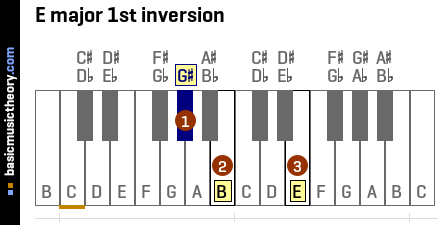 E major 1st inversion