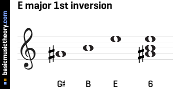 E major 1st inversion