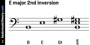 E major 2nd inversion