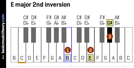 E major 2nd inversion