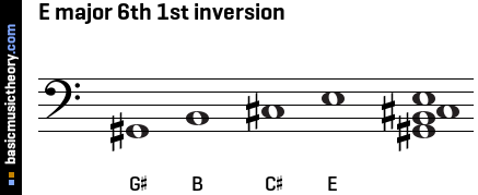 E major 6th 1st inversion