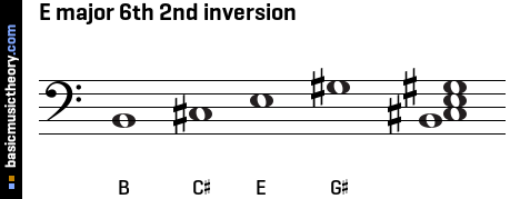 E major 6th 2nd inversion