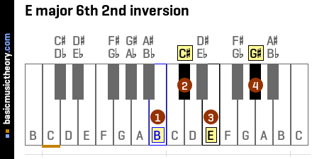 E major 6th 2nd inversion