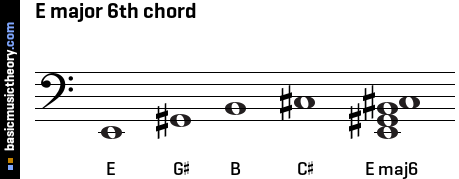 E major 6th chord