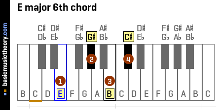 E major 6th chord