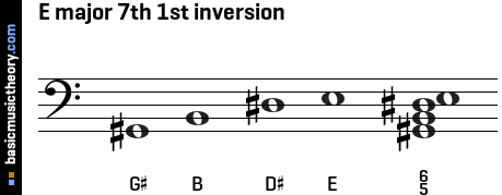 E major 7th 1st inversion