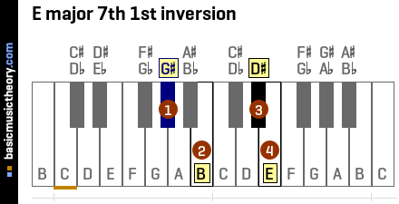E major 7th 1st inversion