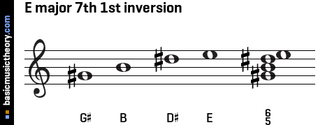 E major 7th 1st inversion