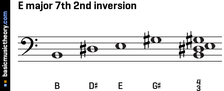 E major 7th 2nd inversion