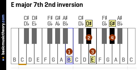 E major 7th 2nd inversion