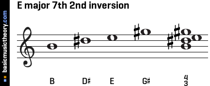 E major 7th 2nd inversion