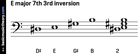 E major 7th 3rd inversion