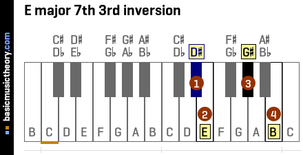 E major 7th 3rd inversion