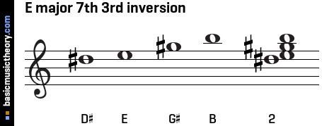 E major 7th 3rd inversion