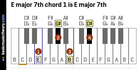 Basicmusictheory Com E Major 7th Chords