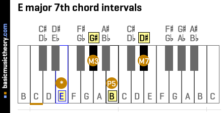 E major 7th chord intervals