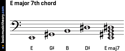 E major 7th chord