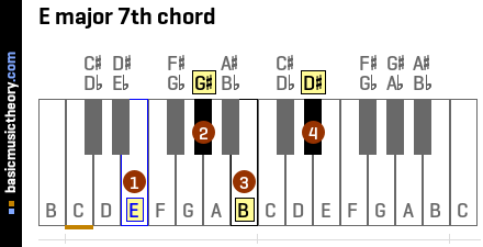 E major 7th chord
