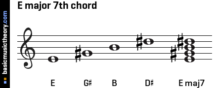 E major 7th chord