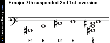 E major 7th suspended 2nd 1st inversion