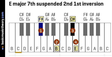 E major 7th suspended 2nd 1st inversion