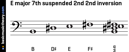 E major 7th suspended 2nd 2nd inversion