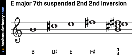 E major 7th suspended 2nd 2nd inversion
