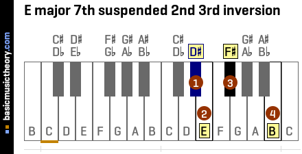 E major 7th suspended 2nd 3rd inversion