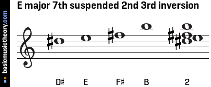 E major 7th suspended 2nd 3rd inversion