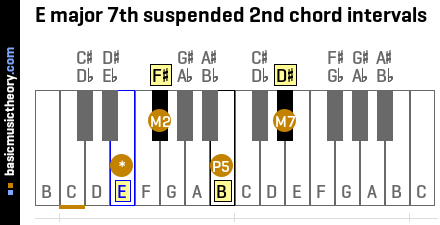 E major 7th suspended 2nd chord intervals