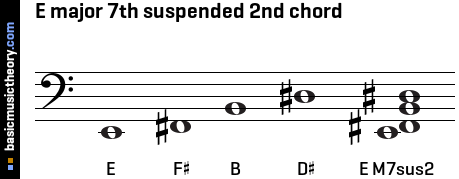 E major 7th suspended 2nd chord