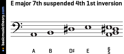 E major 7th suspended 4th 1st inversion