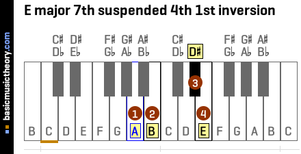 E major 7th suspended 4th 1st inversion