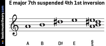 E major 7th suspended 4th 1st inversion