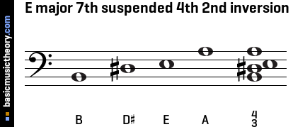 E major 7th suspended 4th 2nd inversion