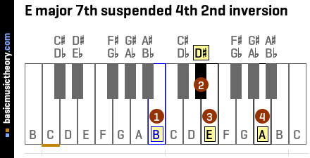 E major 7th suspended 4th 2nd inversion