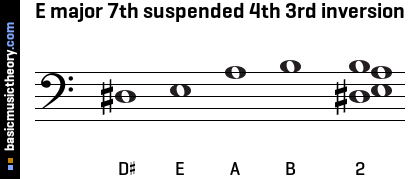 E major 7th suspended 4th 3rd inversion