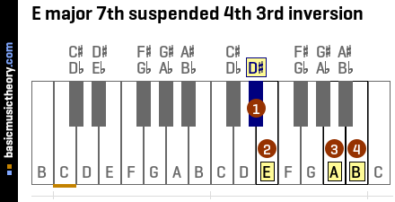 E major 7th suspended 4th 3rd inversion