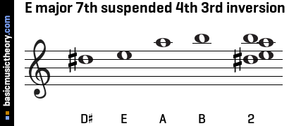 E major 7th suspended 4th 3rd inversion