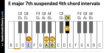 E major 7th suspended 4th chord intervals