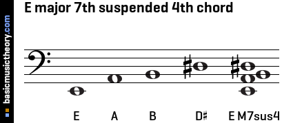 E major 7th suspended 4th chord