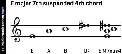 E major 7th suspended 4th chord