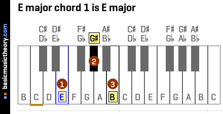 Basicmusictheory Com E Major Chords