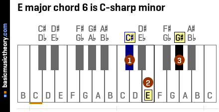 Basicmusictheory Com E Major Chords