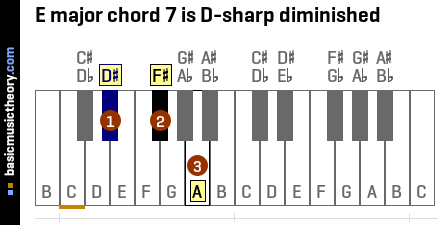 E major chord 7 is D-sharp diminished