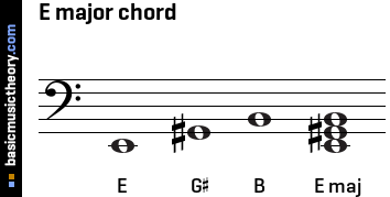 E major chord