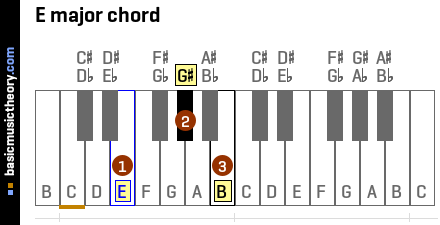 E major chord