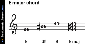 E major chord