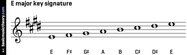 E major key signature